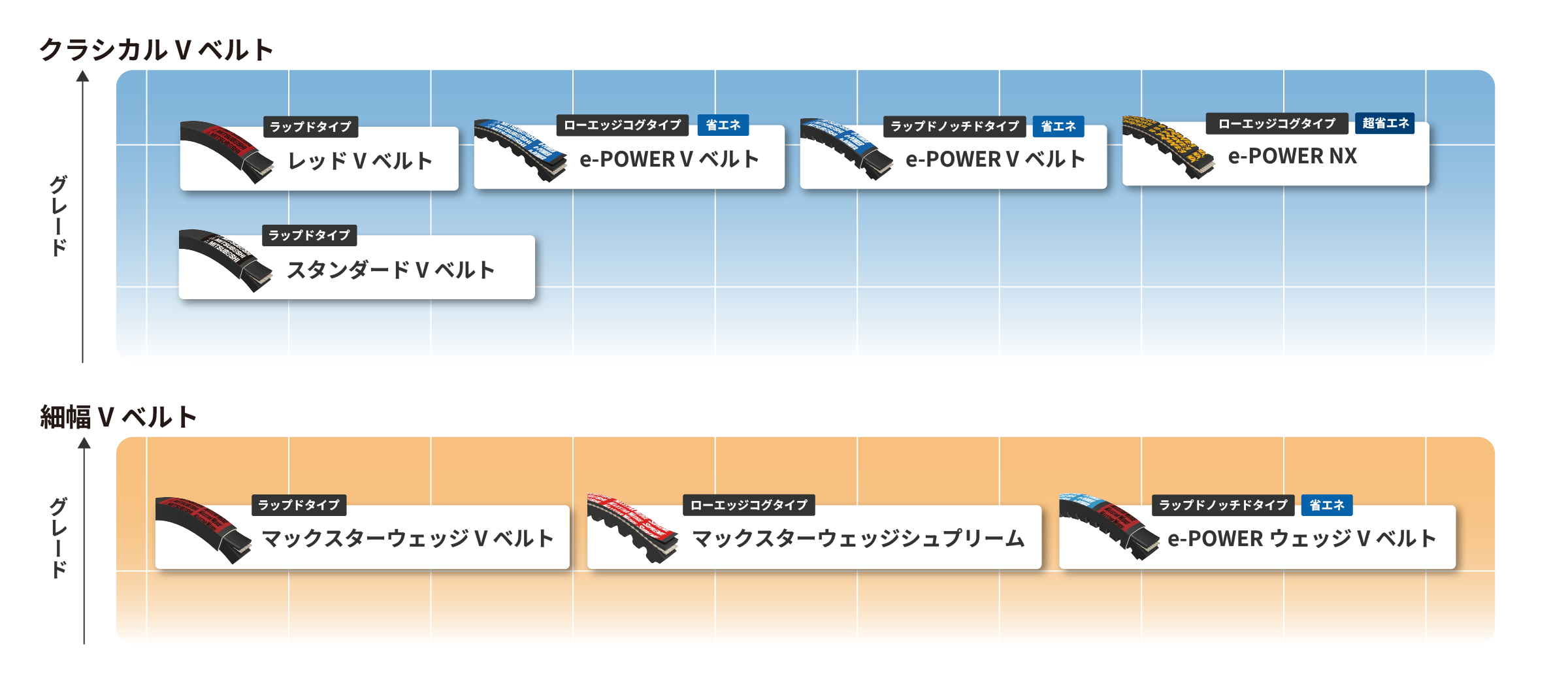 産業用Vベルト製品体系図 SP用