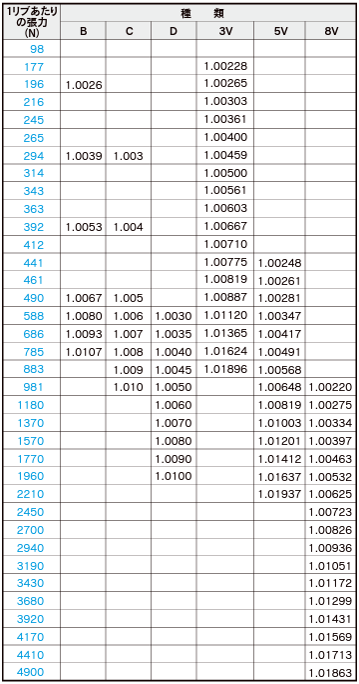 Belt_length_multiplying_constant