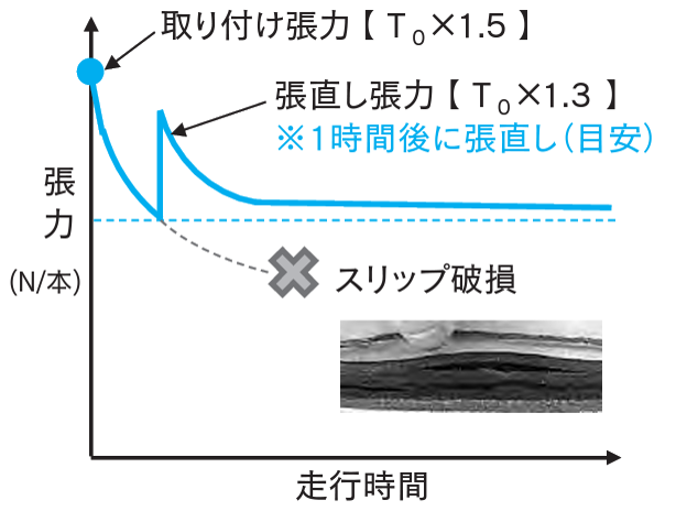 ベルトの取付け方