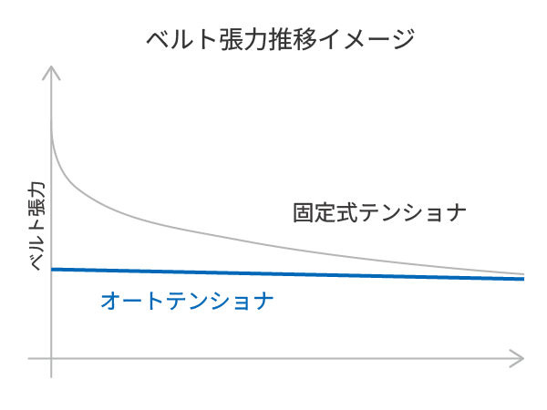 張力推移
