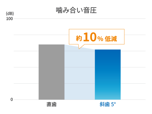 噛み合い音圧