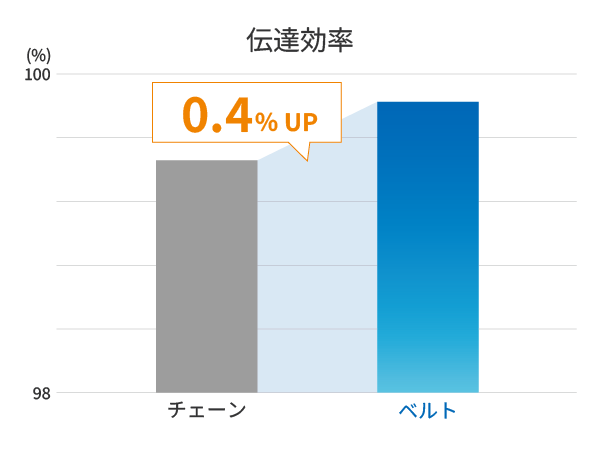 伝達効率