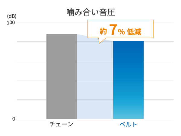 噛み合い音圧