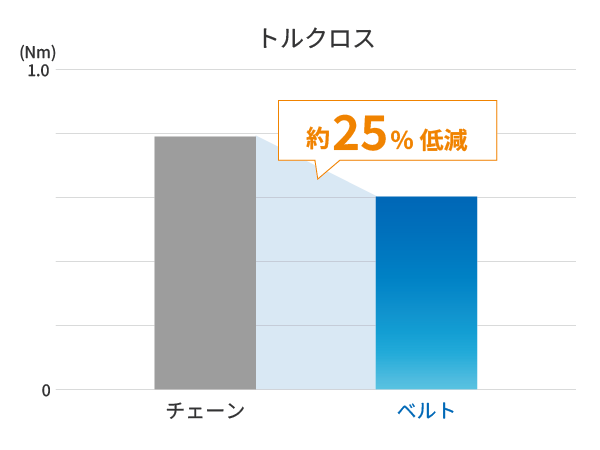 トルクロス