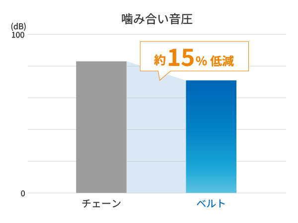 噛み合い音圧