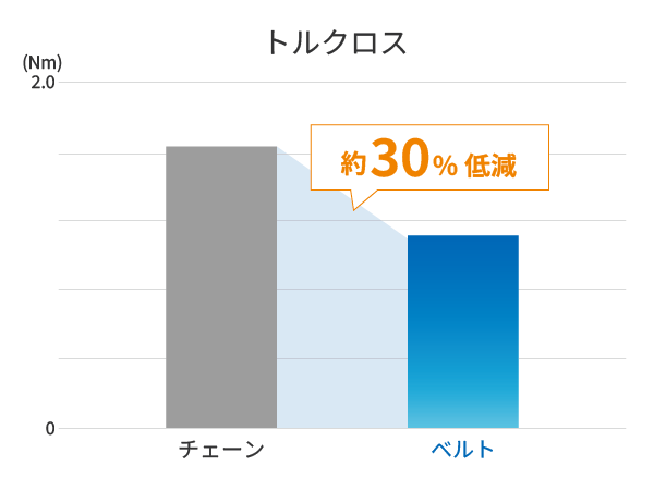 トルクロス