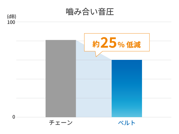 噛み合い音圧