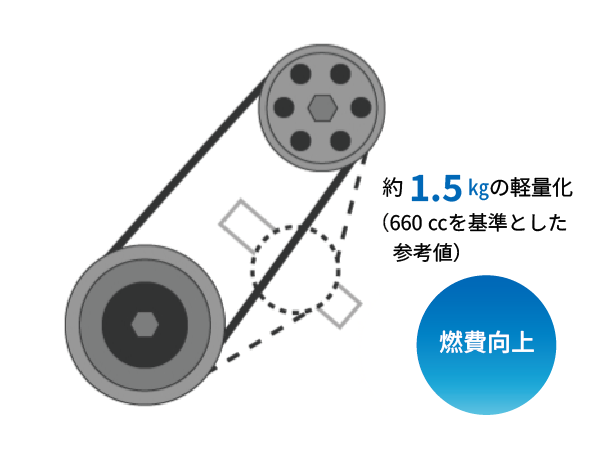低モジュラス