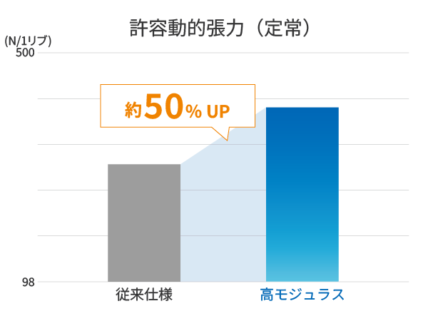 許容動的張力（定常）