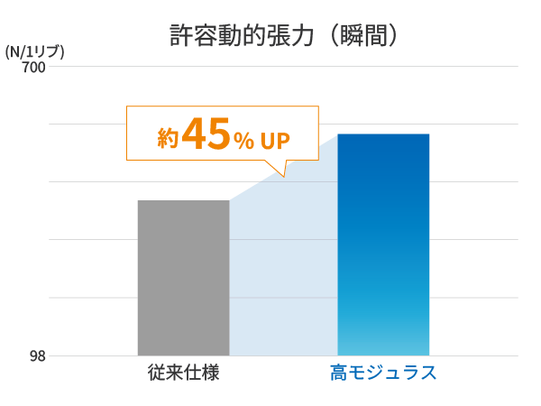 許容動的張力（瞬間）