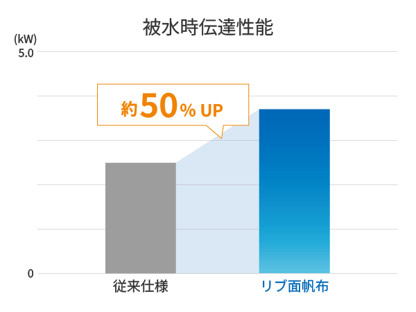伝達性能