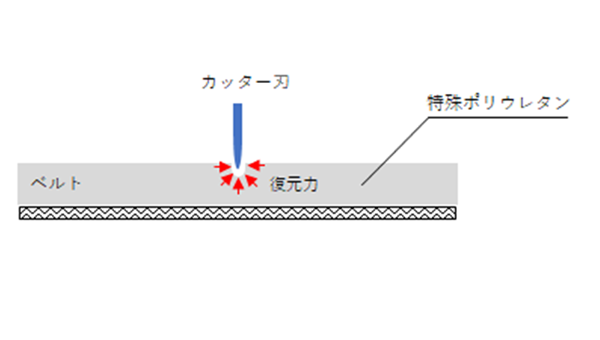 食品カット用ベルト構造