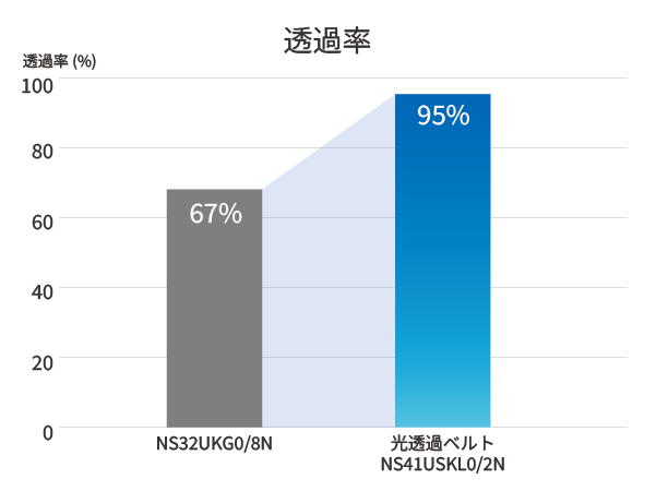 透過率比較のグラフ