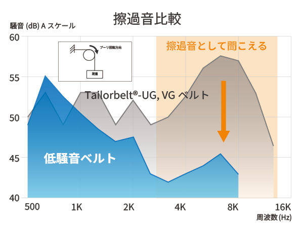 音圧レベルの低減