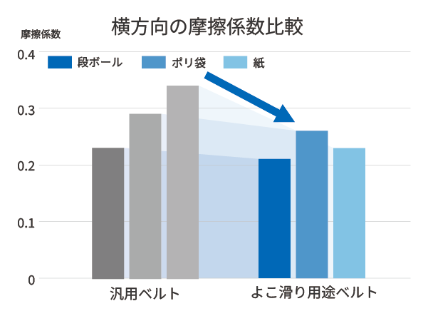 摩擦係数の低減