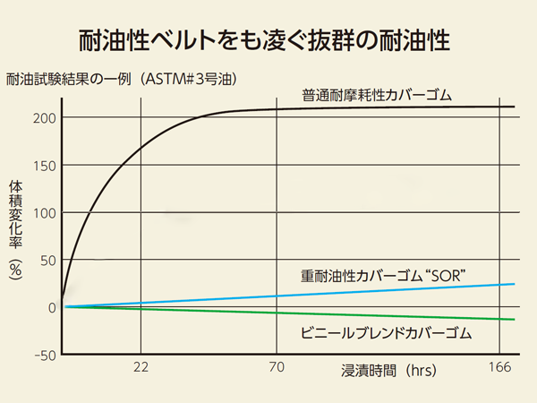 耐油試験結果の一例