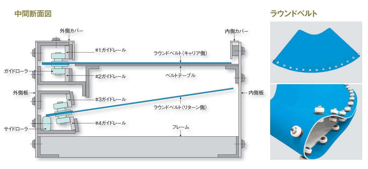 ラウンドコンベヤ構造