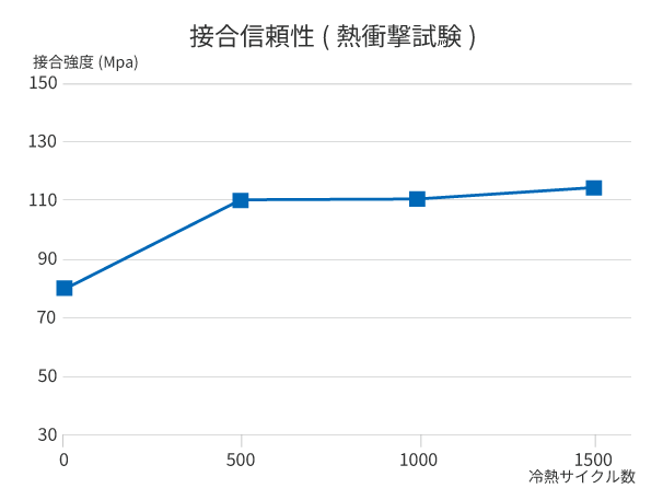 接合信頼性