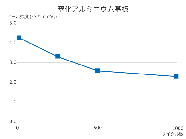 窒化アルミニウム基板
