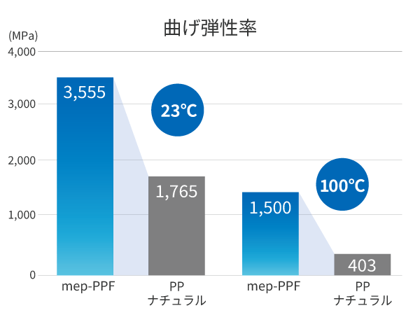 クリンピーPPF曲げ弾性率