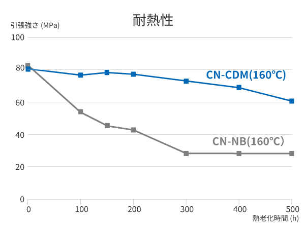 キャストナイロンCDMの耐熱性