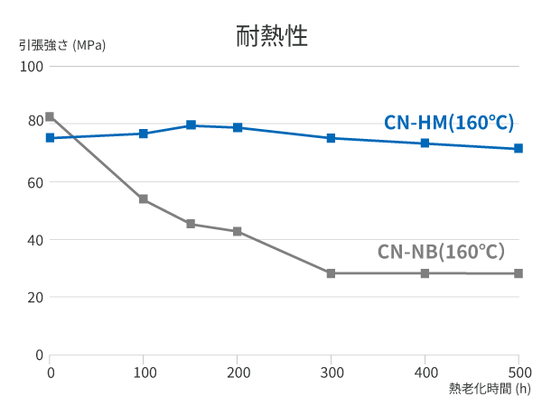 キャストナイロンHMの耐熱性