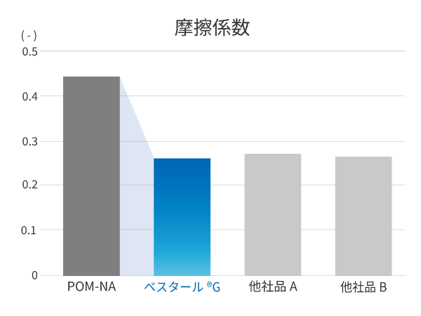 ベスタールG摩擦係数