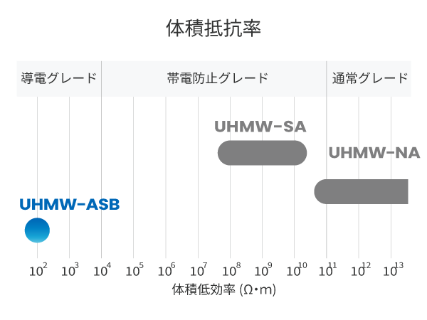 UHMW-ASB体積抵抗率