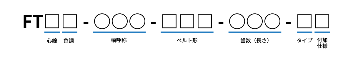 FT(心線)(色調)-(幅呼称)-(ベルト形)-(歯数(長さ))-(タイプ)(付加仕様)