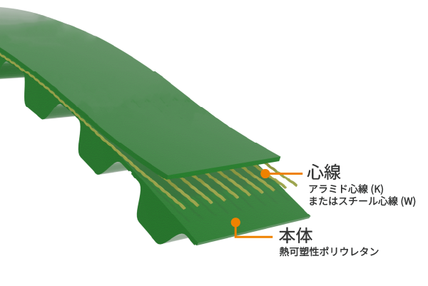 フリースパン®ベルト 一般仕様 構成材料