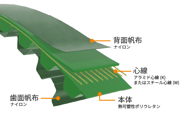 帆布仕様 材料構成