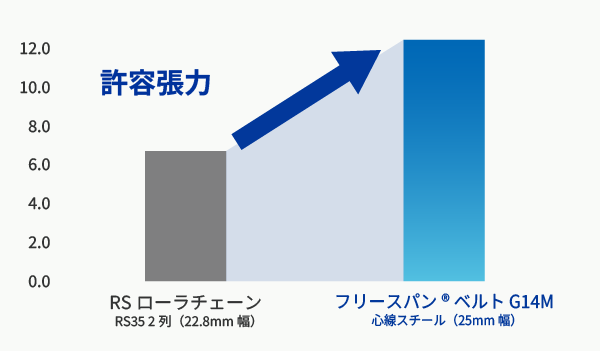 ローラチェーンを超える許容張力