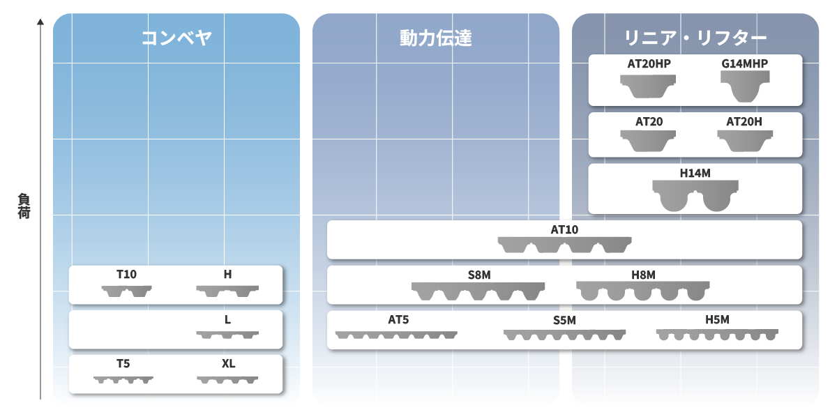 歯形体系図