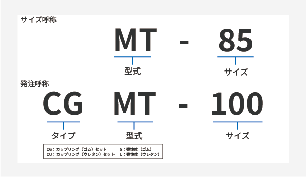 MT型製品コード