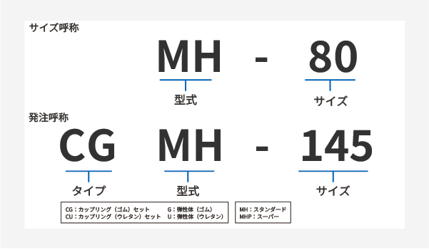 MH型製品コード