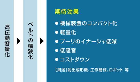 ギガトルクGX高伝動容量化による効果