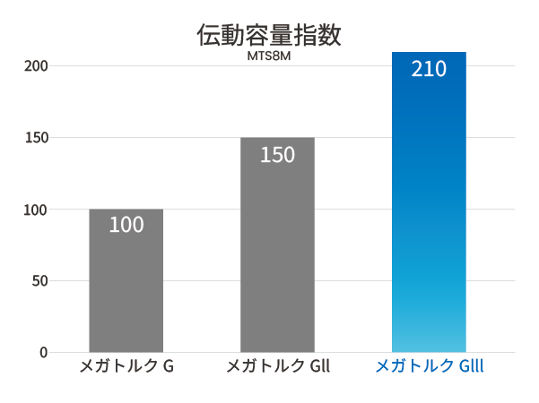 メガトルクG III伝動容量比較