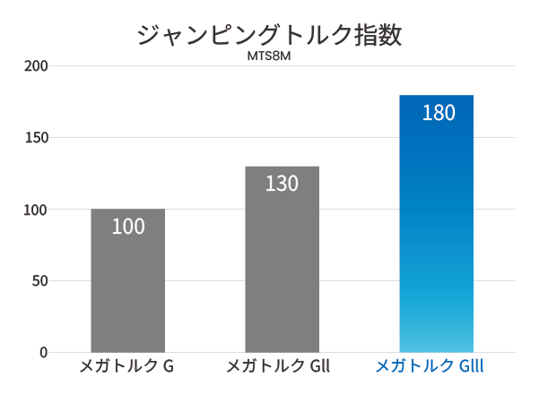 メガトルクG IIIIジャンピングトルク比較