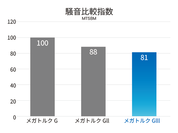 メガトルクG III騒音比較