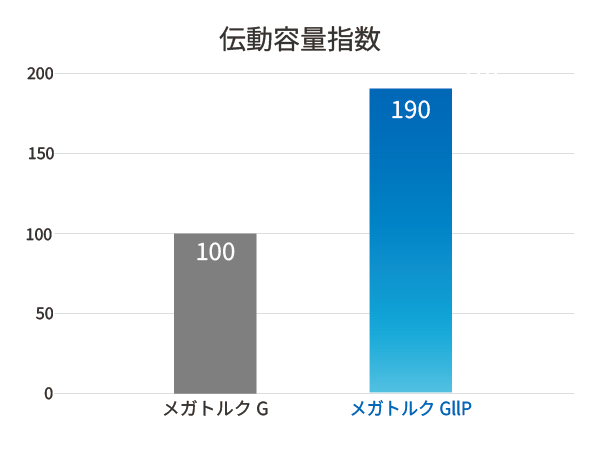 メガトルクG II P伝動容量比較