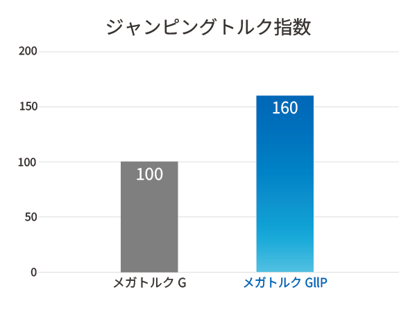 メガトルクG II Pジャンピングトルク比較