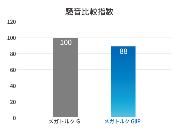 メガトルクG II P騒音比較