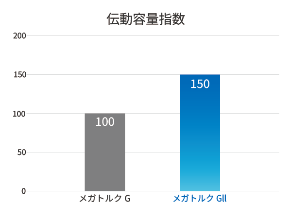 伝動容量比較