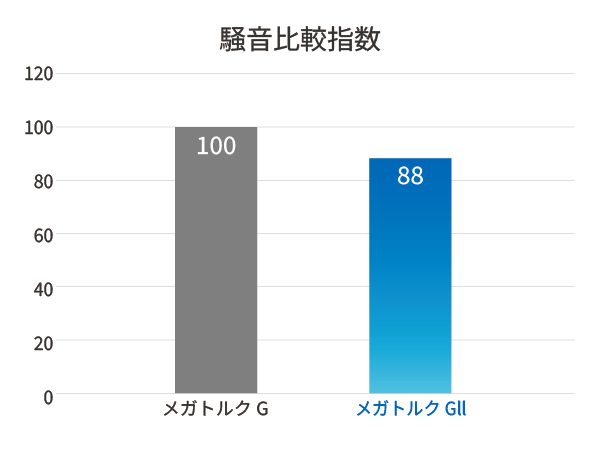 騒音比較