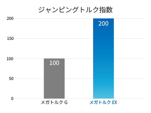 メガトルクEXジャンピングトルク比較