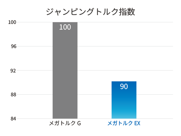 メガトルクEX位置決め完了時間