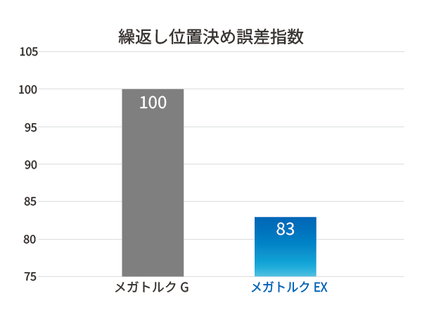 メガトルクEX繰り返し位置決め誤差抑制