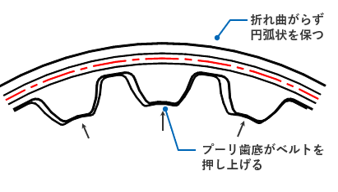丸歯多角形効果の図
