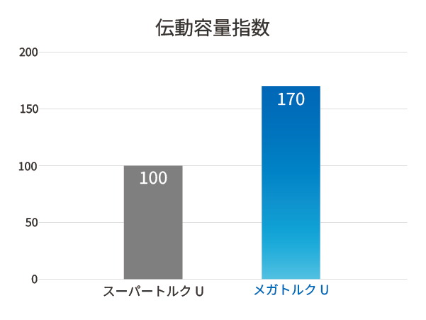 伝動容量指数