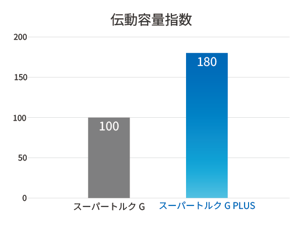 伝動容量指数